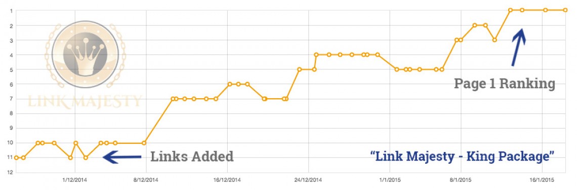 Link Majesty PBN Links Ranking Proof 1
